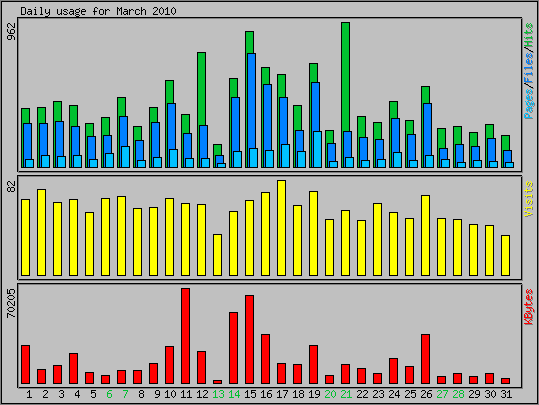 Daily usage