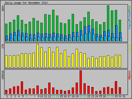 Daily usage