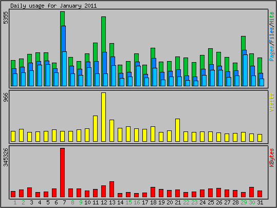 Daily usage
