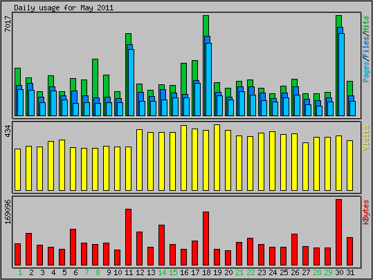 Daily usage