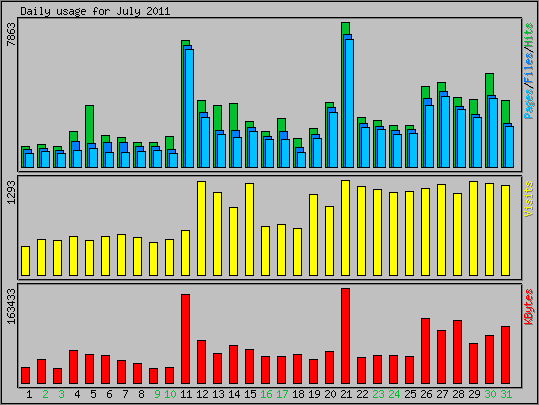 Daily usage