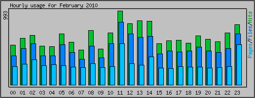 Hourly usage