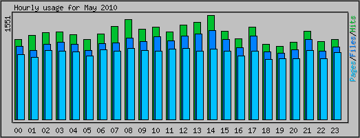 Hourly usage