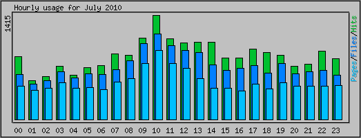 Hourly usage