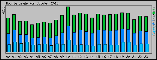 Hourly usage