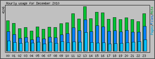 Hourly usage