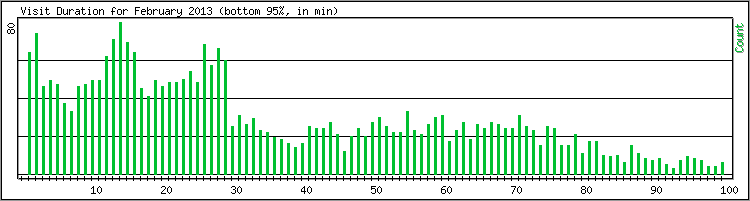 Hourly usage