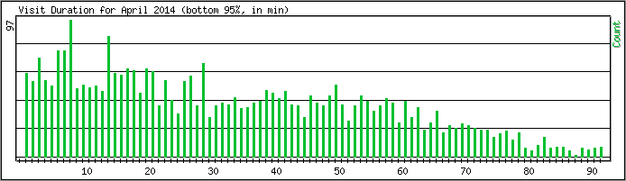 Hourly usage