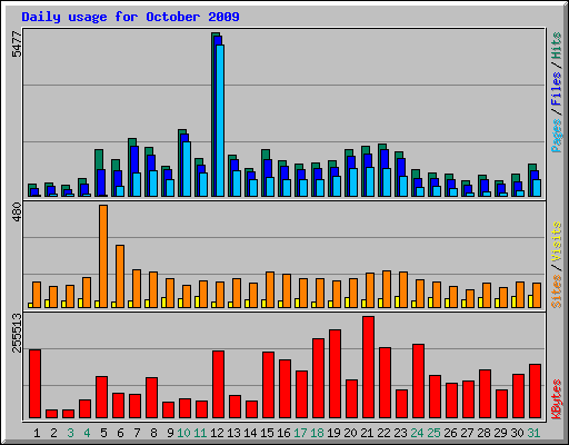 Daily usage for October 2009