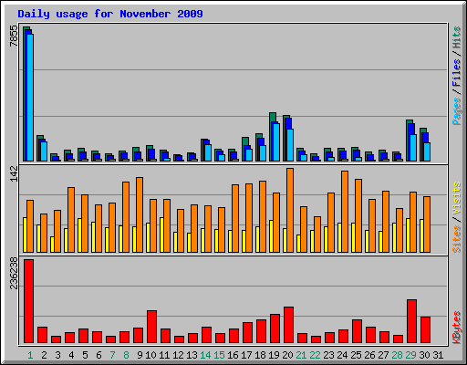 Daily usage for November 2009
