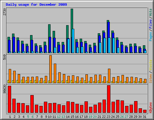 Daily usage for December 2009