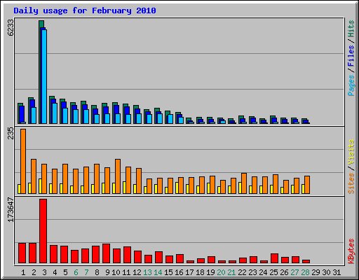 Daily usage for February 2010