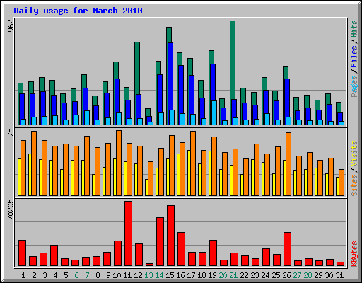 Daily usage for March 2010