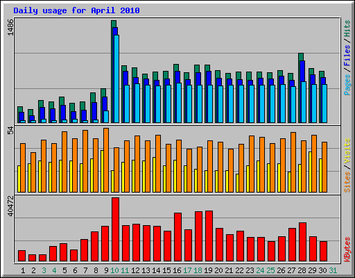 Daily usage for April 2010