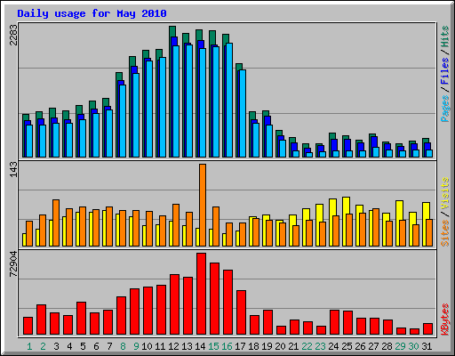 Daily usage for May 2010