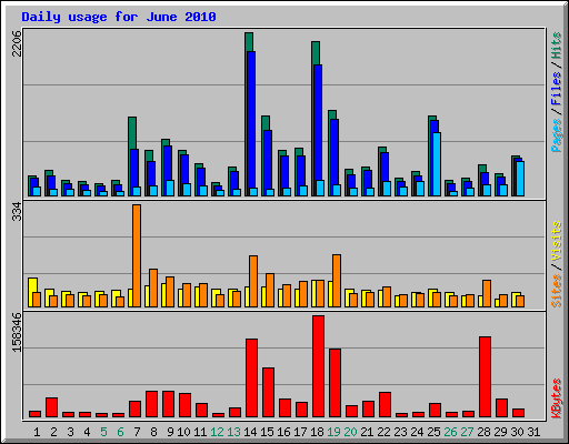 Daily usage for June 2010