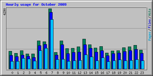 Hourly usage for October 2009