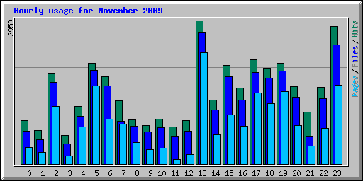 Hourly usage for November 2009
