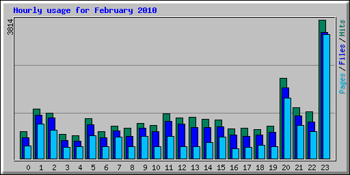 Hourly usage for February 2010