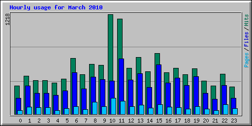 Hourly usage for March 2010