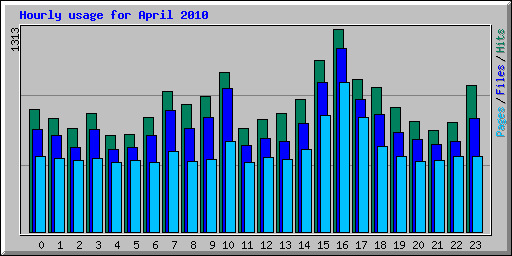 Hourly usage for April 2010