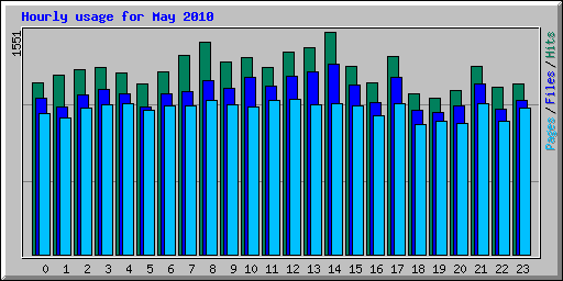 Hourly usage for May 2010
