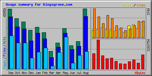 Usage summary for kingsgrave.com